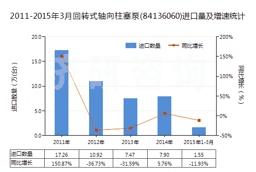 2011-2015年3月回轉(zhuǎn)式軸向柱塞泵(84136060)進口量及增速統(tǒng)計